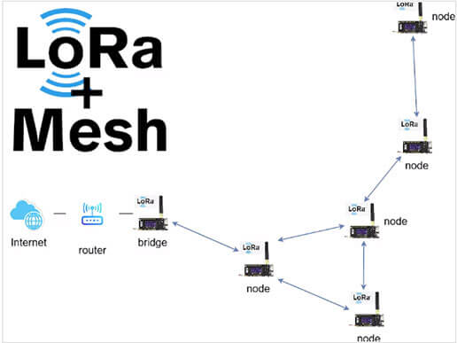 LoRa和BLE技术，物联网的最新应用